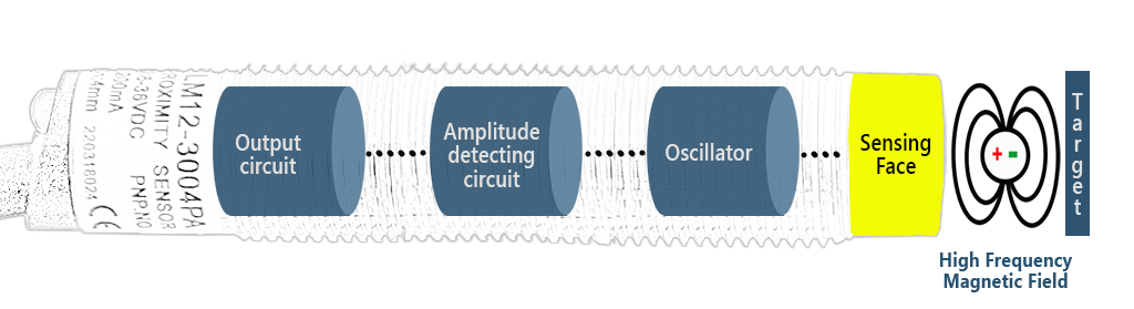 Proximity Sensors - diagram depicting functionality of the PS-12 and P5-11 Inductive Sensors.