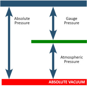 Absolute vs. Gauge Pressure Data Loggers