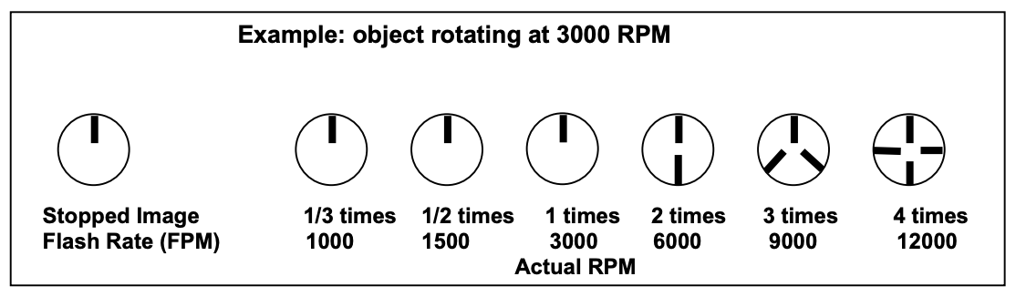 Using a Stroboscope to Measure RPM